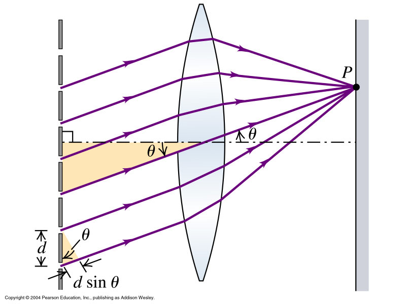 determine wavelength using diffraction grating